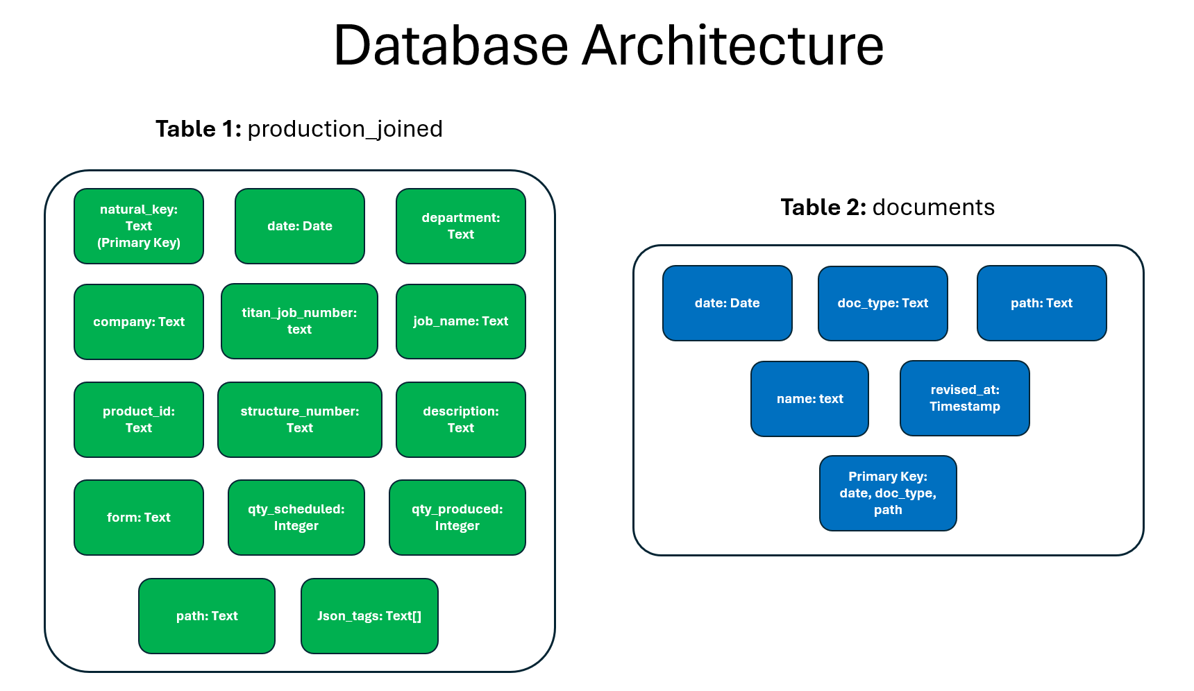 Database architecture for production and document records